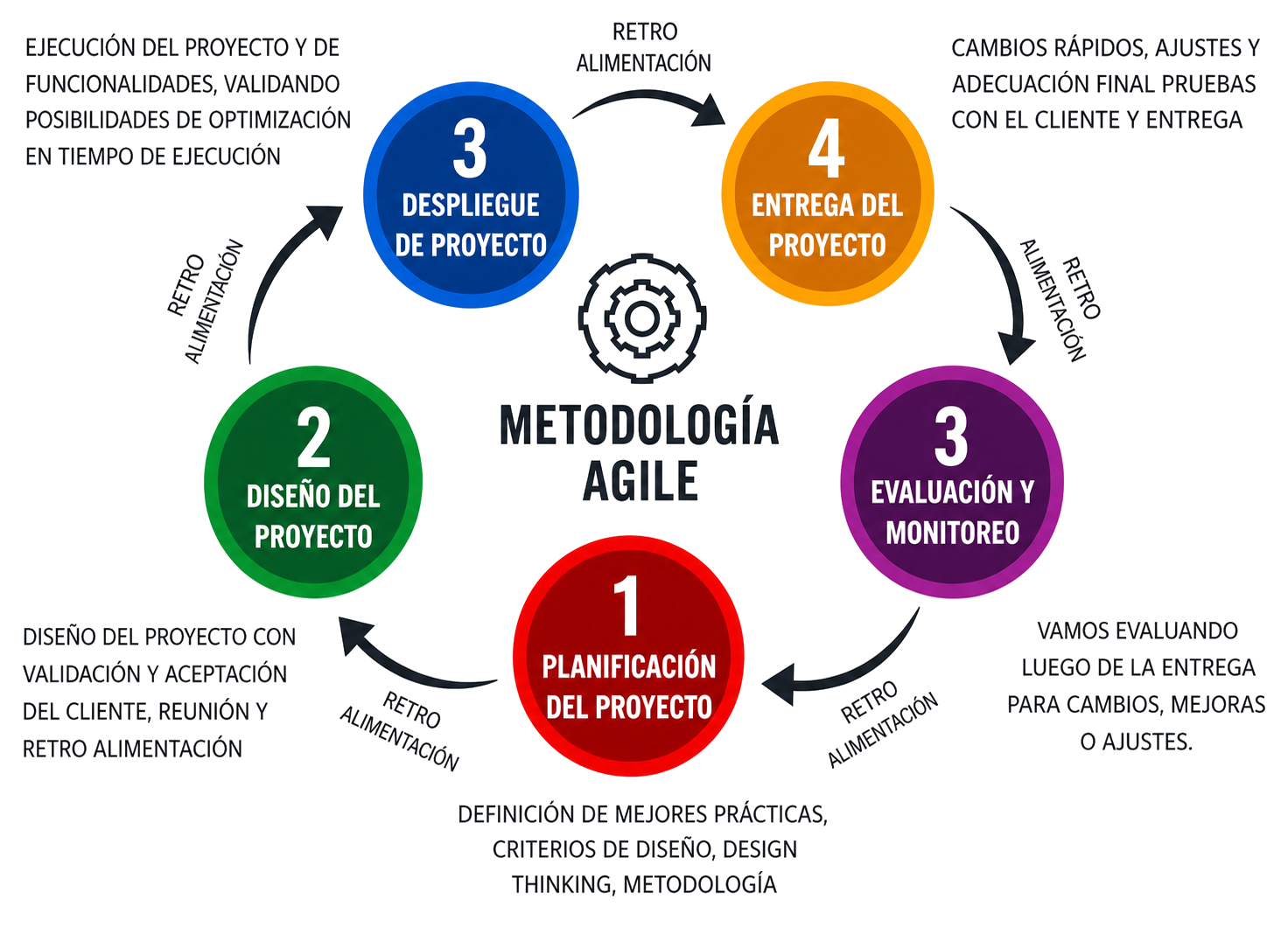 Diagrama completo de la metodología Agile de Neutech