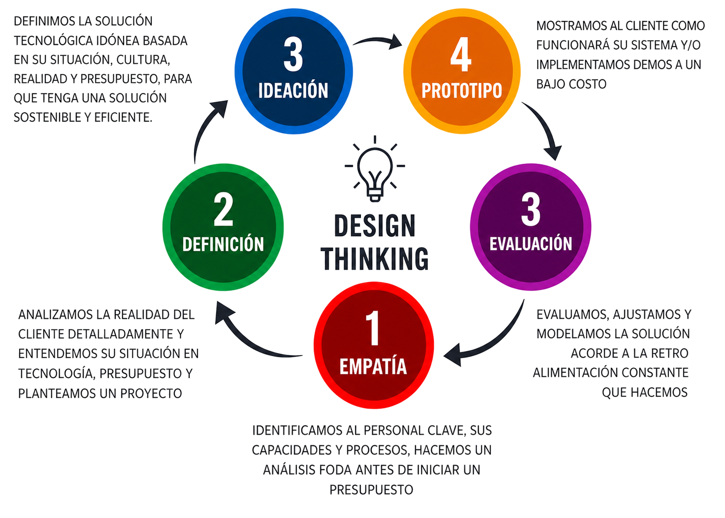 Diagrama completo del proceso de Design Thinking de Neutech